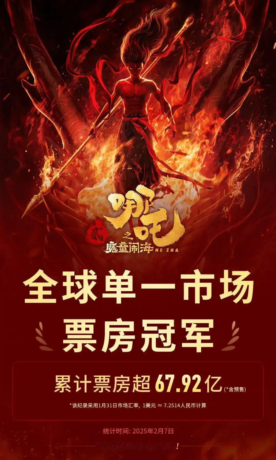 哪吒2全球影史单一市场票房第1 捷报频传，《哪吒2》票房达到67.92亿元，超过