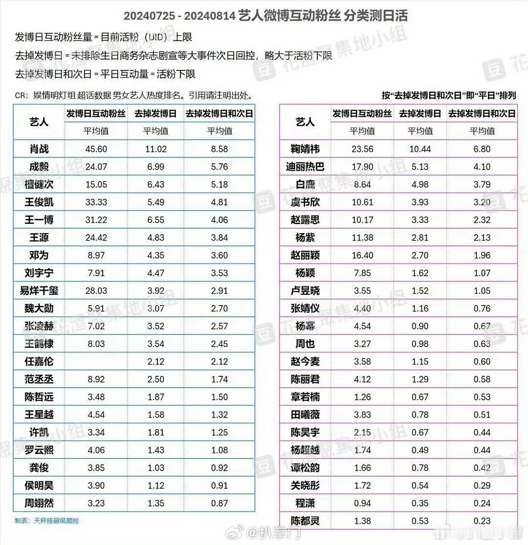 网友统计了一个月内，明星的微博互动粉丝数，男明星前三名肖战、成毅、檀健次。女明星