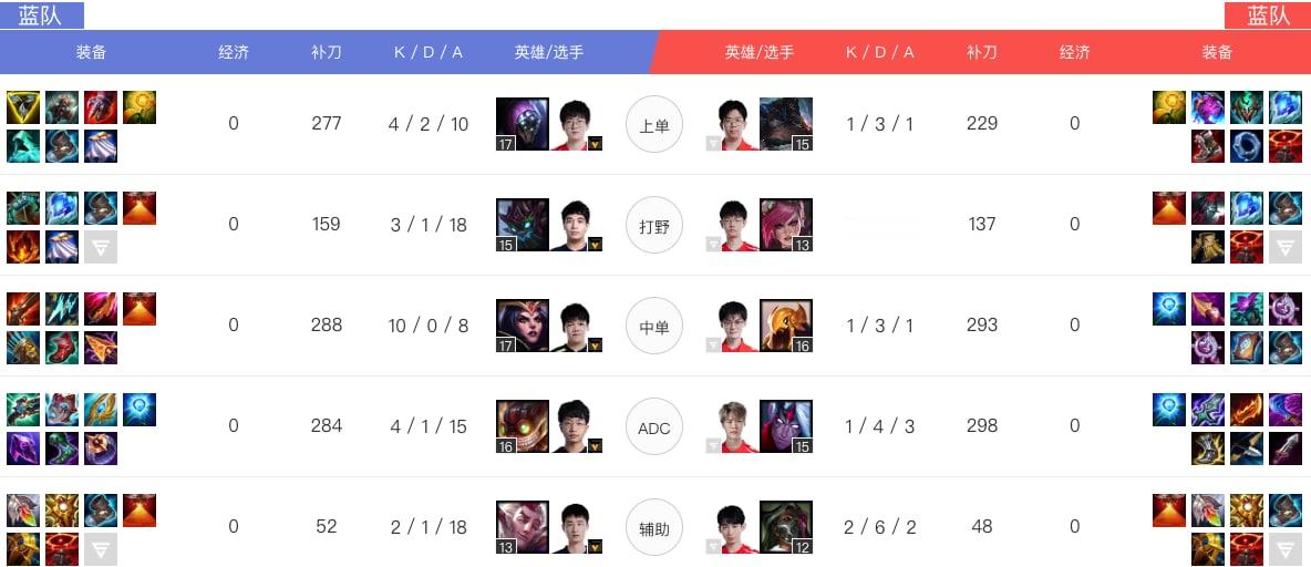 谁都写不出来这个剧本！这是LPL的老牌战队？？？    OMG 2:0 WE #