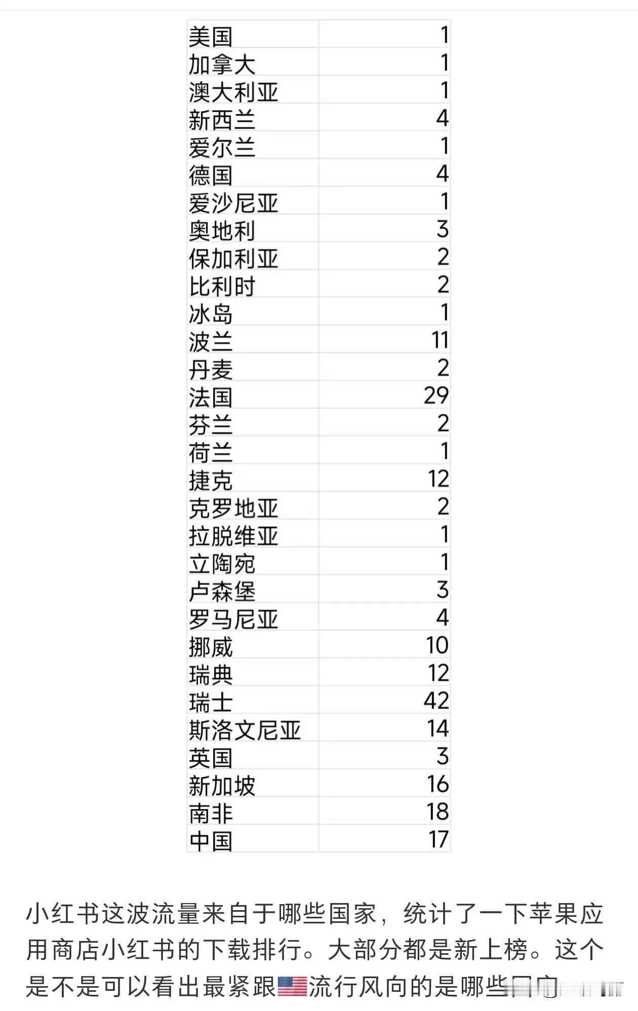 小红书也是好起来了…各国下载排名🈶
小红书种草集合 小红书真好运