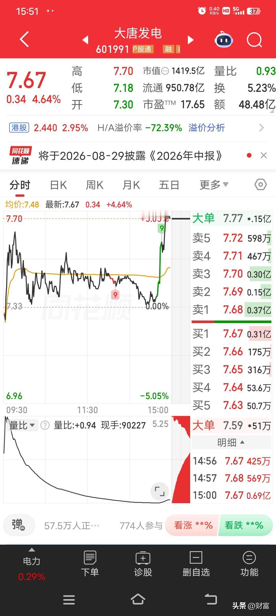 大唐发电今日股价7.67，涨幅4.64%，这数据看着挺亮眼，但结合市场情况就有得