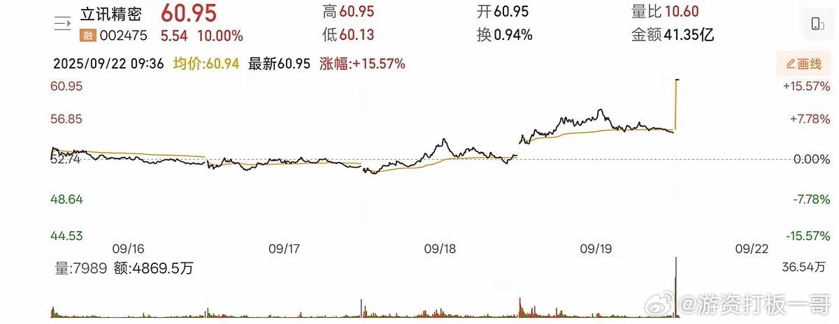 立讯精密现在不光给苹果打工，是直接当上“带头大哥”了。iPhone 17还没影，