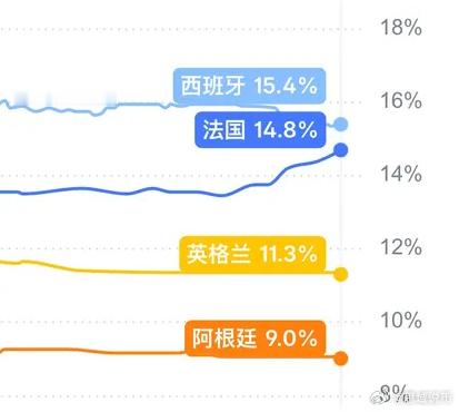 虽然世界杯还有 2 个月，但预测市场上的押注，交易量已经开始猛增了。你敢信，今年