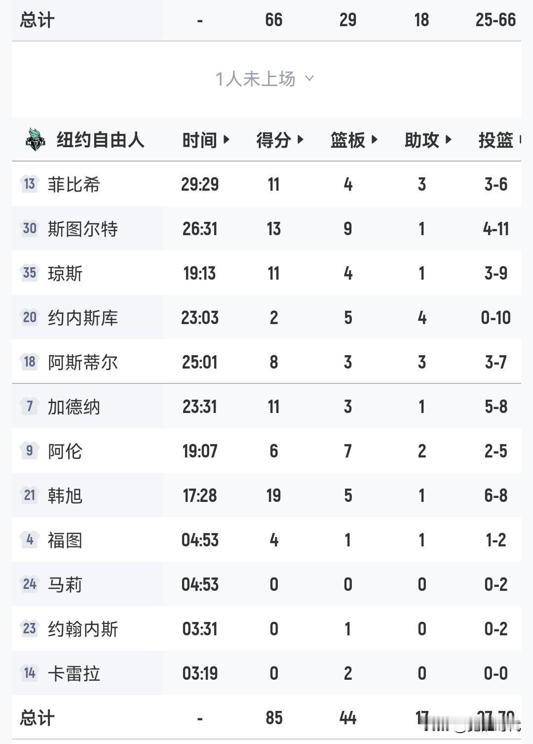 韩旭19+5得分新高
全队最高
自由人85-66天空