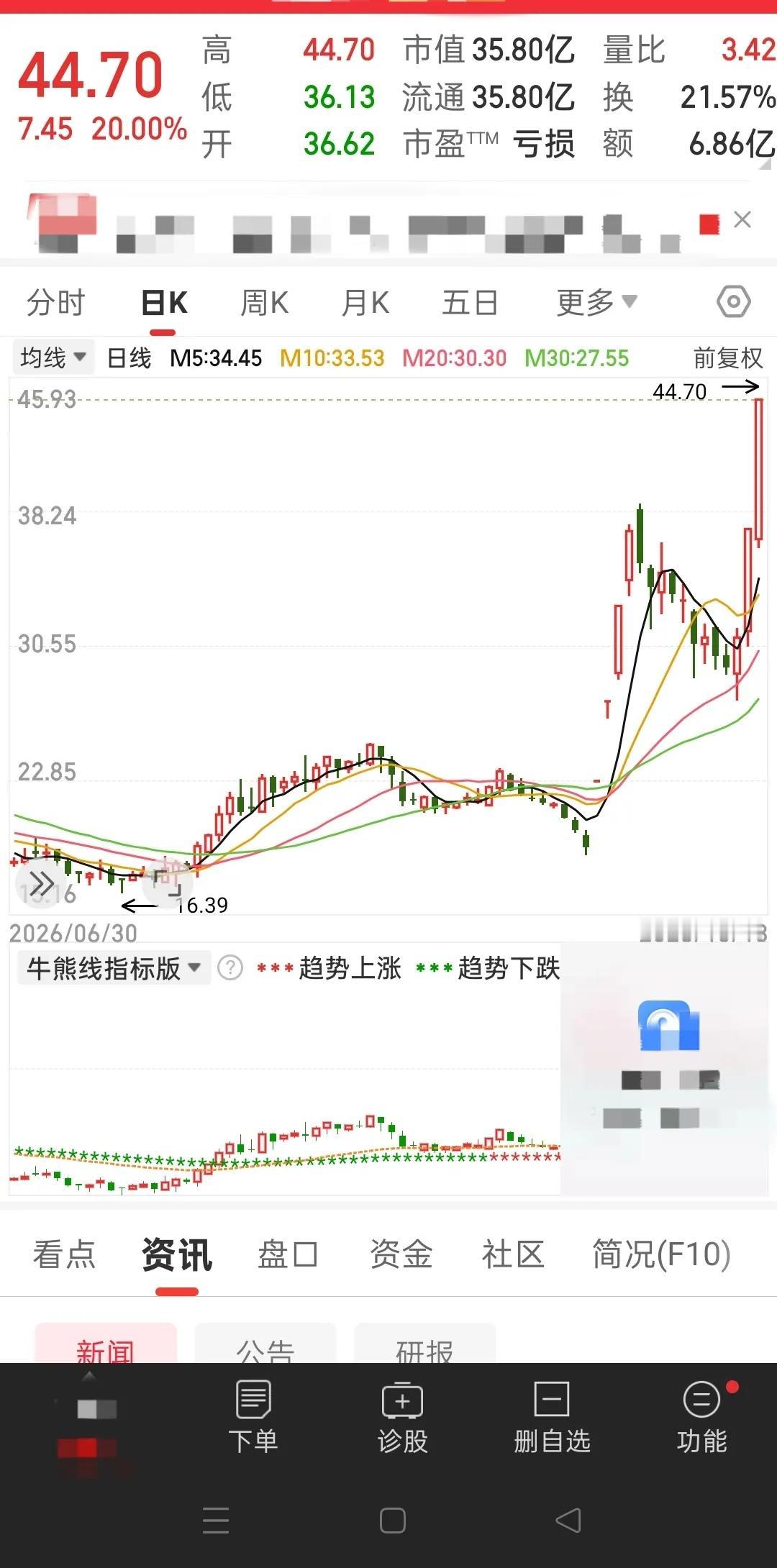 前天刚刚拿下一枚20cm涨停板，昨天再度强势封上涨停。短短一个月的时间，累计涨幅