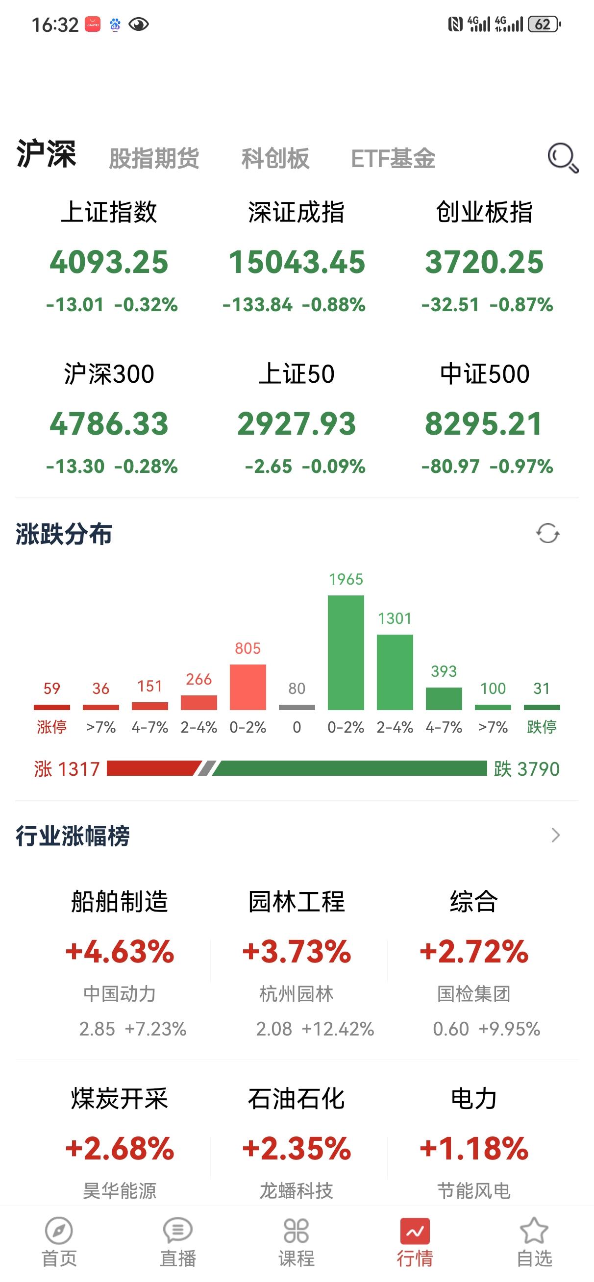 4月24日操盘笔记:
今天大盘收小阴线，盘中震荡整理，个股表现比指数差。完全符合