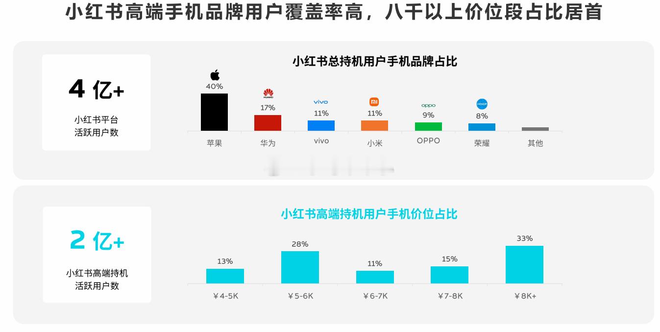 小红书四成用户用苹果，高端机活跃用户数2亿+手机市场数据分析