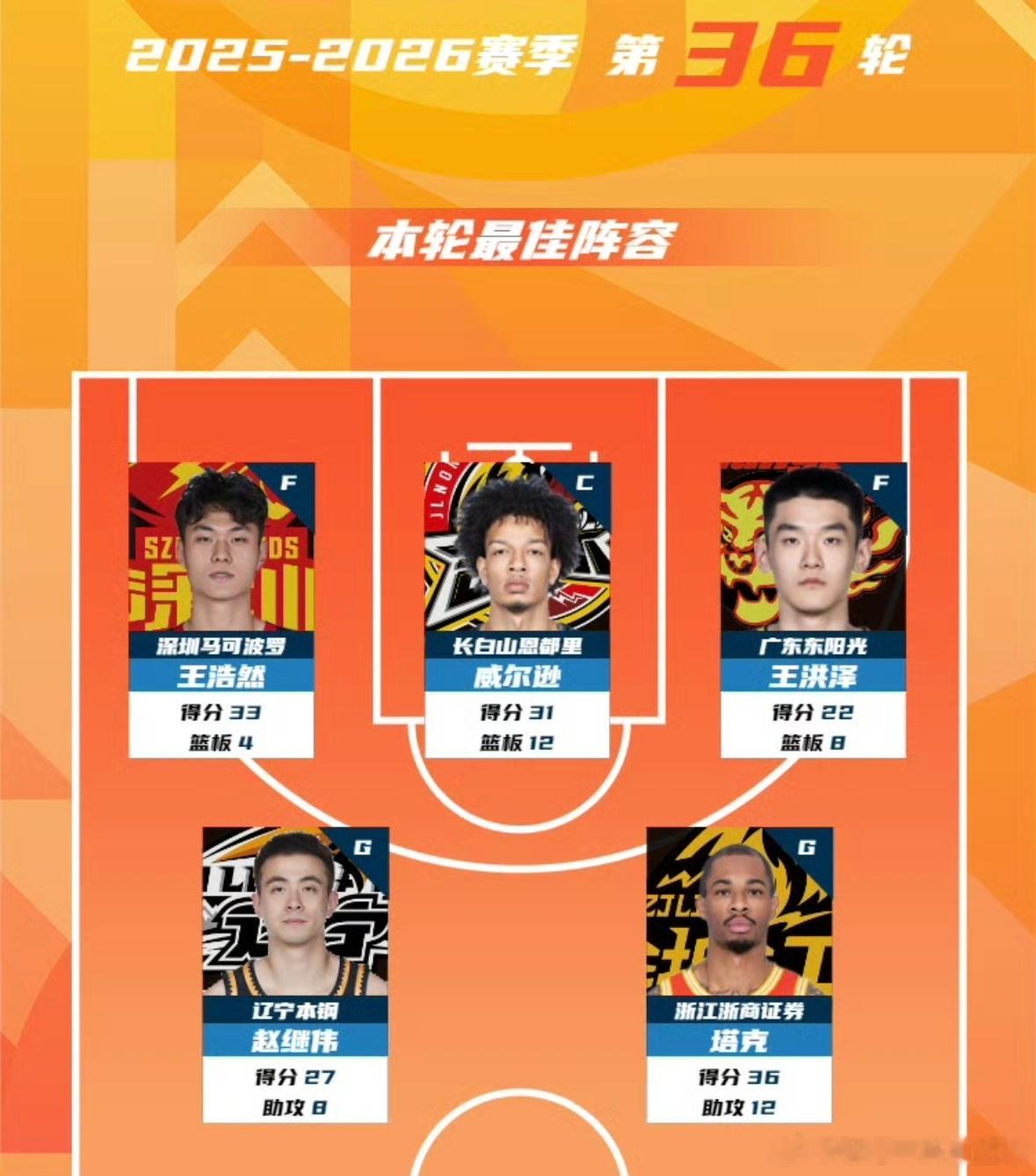 87%命中率封神！王洪泽入选最佳阵容+最佳新秀，未来可期！CBA第36轮，广东宏