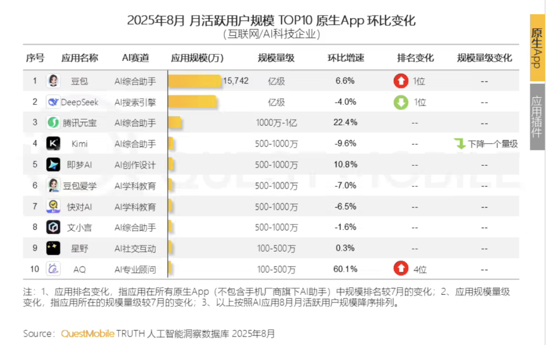 8 月原生 AI App 月活榜单出炉：豆包以 1.57 亿月活、环比增长6.6