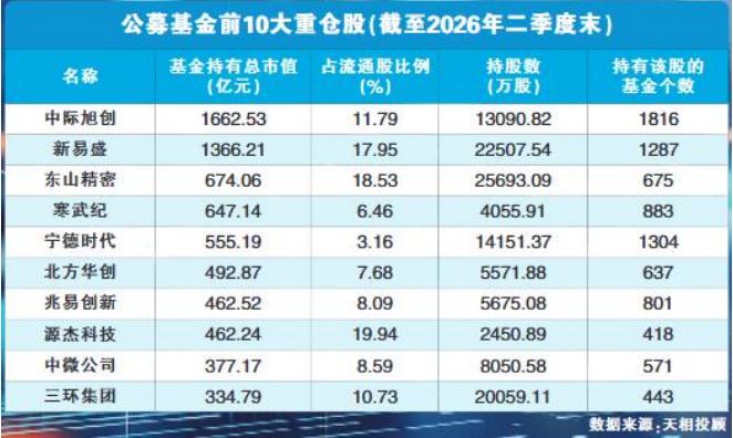 这是一份改写持仓历史的榜单！

公募十大重仓股大换血，
消费股十年首次“清零”，