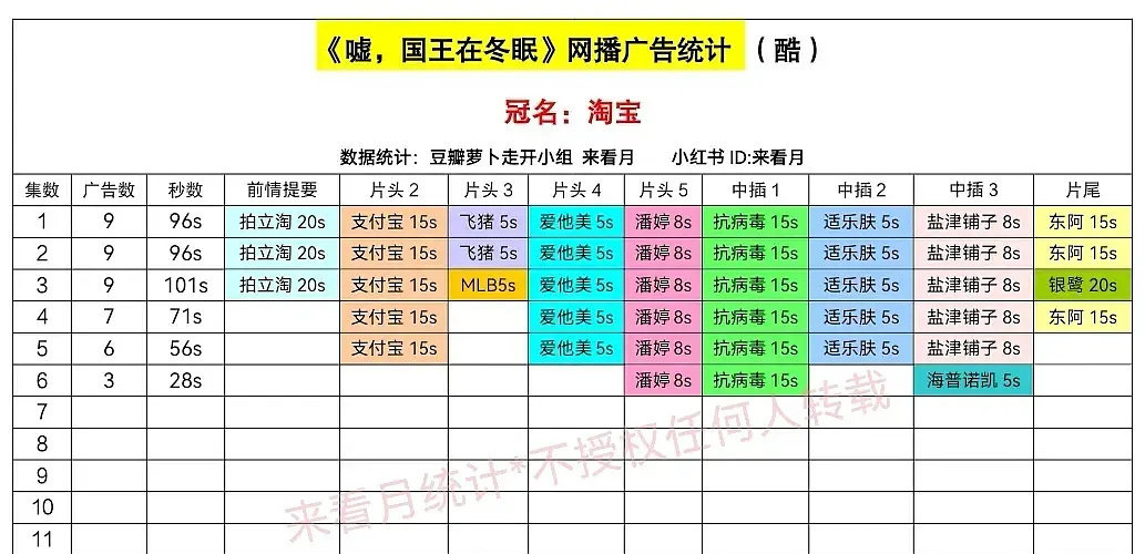 虞书欣《嘘国王在冬眠》今天的广告只有三个了 是不是扑了？ ​​​