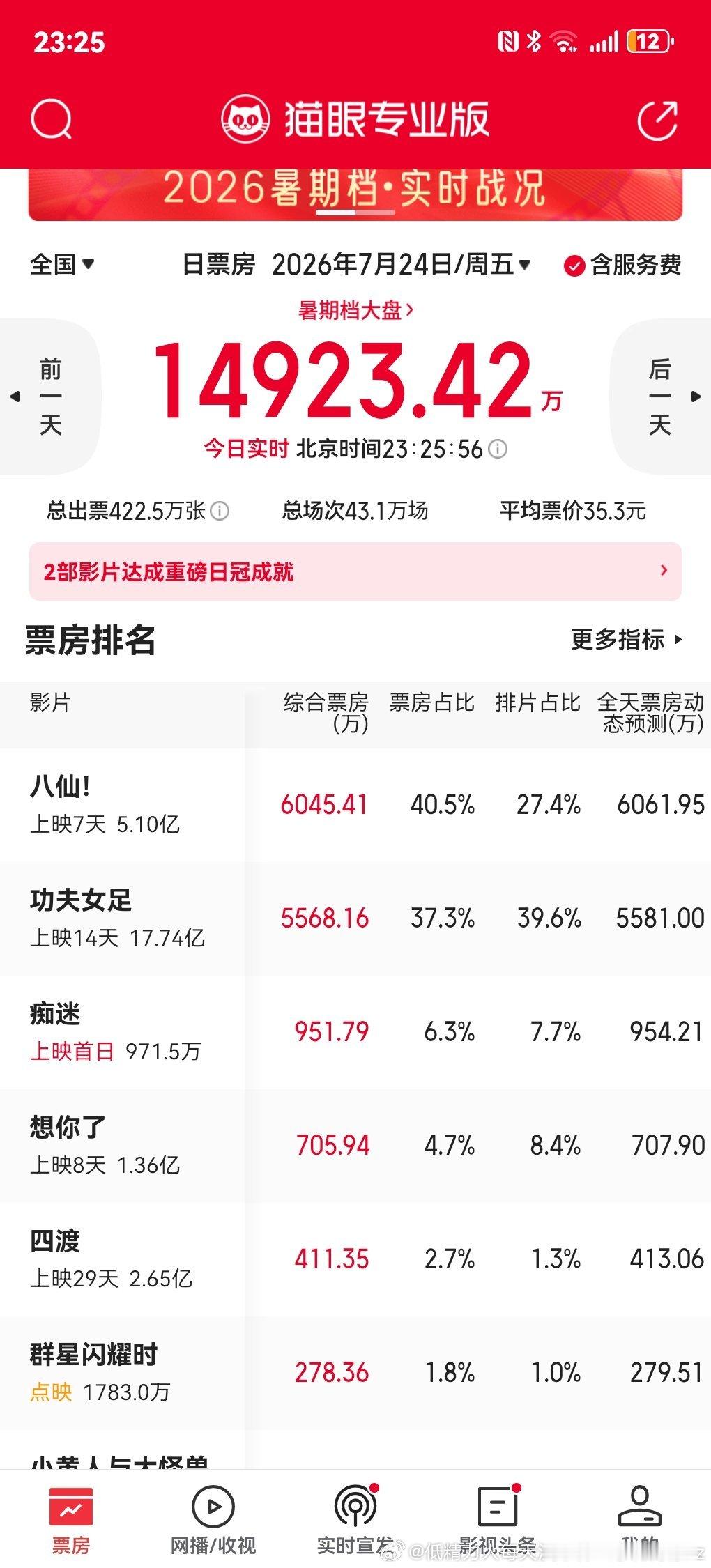 八仙很不容易啊，四天大正挂了两天正挂10个点以上了，排片还没30女足其实票房一直