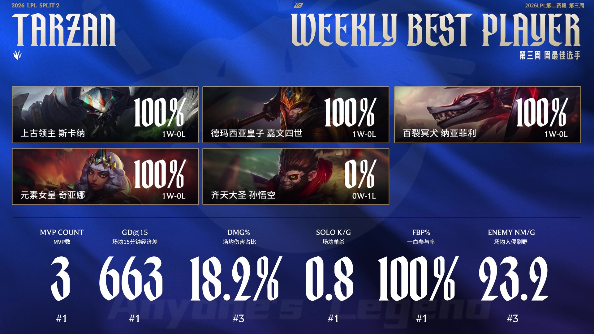2026LPL第二赛段第三周最佳选手：AL.Tarzan