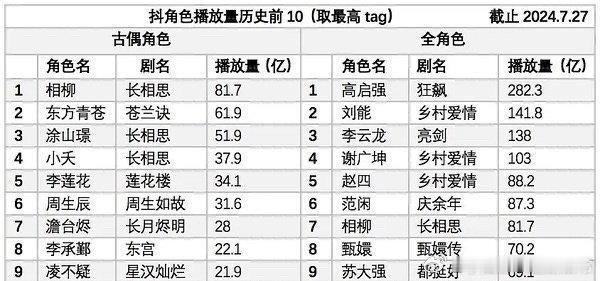 檀健次饰演的相柳拿下古偶抖角色播放量历史第一，关键还是以集均几分钟的戏份拿下的历