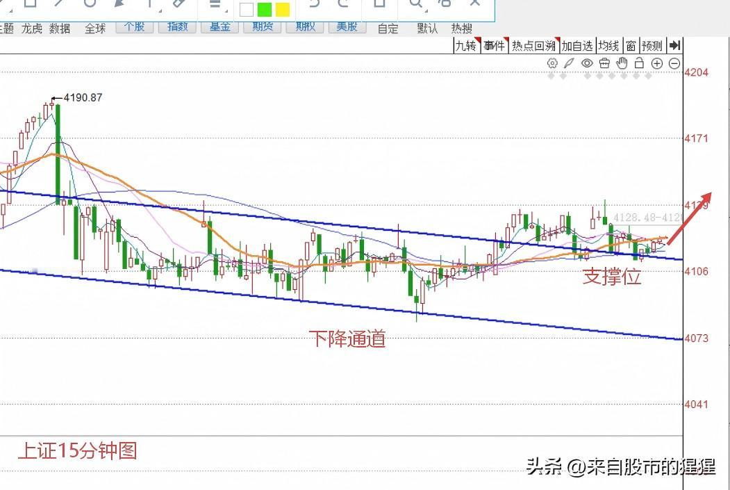 下午1:59， A股午后再次翻红，接下来怎么看？

现在是下午的1:59截止目前