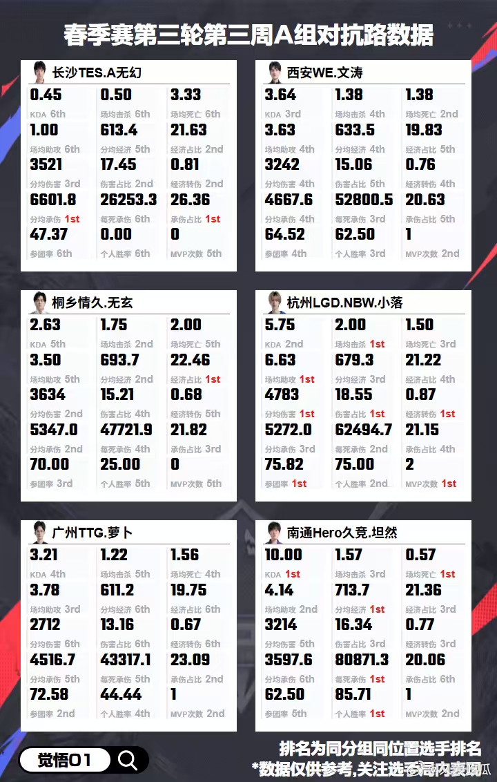 第三轮第三周A组各位置数据 