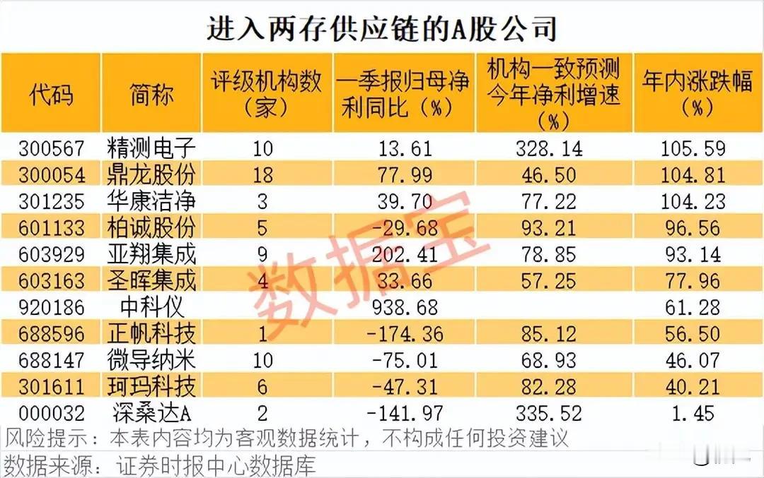 国产存储大爆发！长江+长鑫供应链受益标的全景拆解！
 
本次梳理聚焦长江存储与长