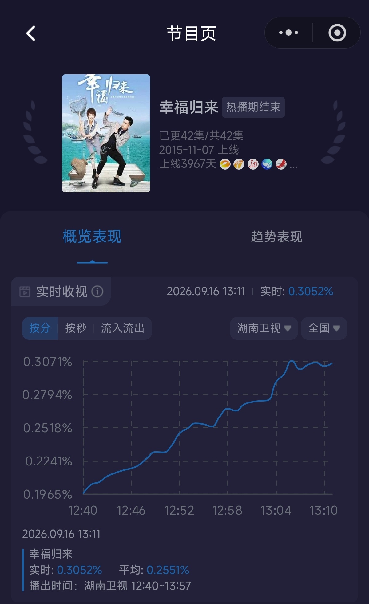 湖南卫视又播《幸福归来》了[馋嘴][送花花]把收视率拉升了好多目前是这个时间段的
