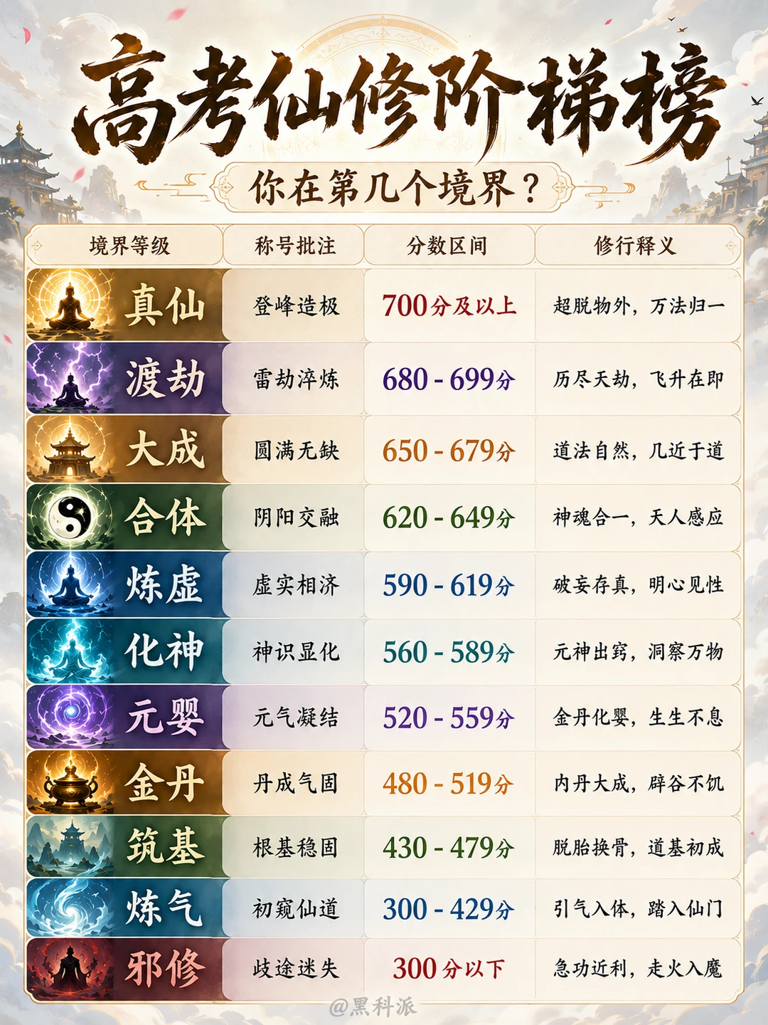 你的高考分数，在修仙界是什么境界？