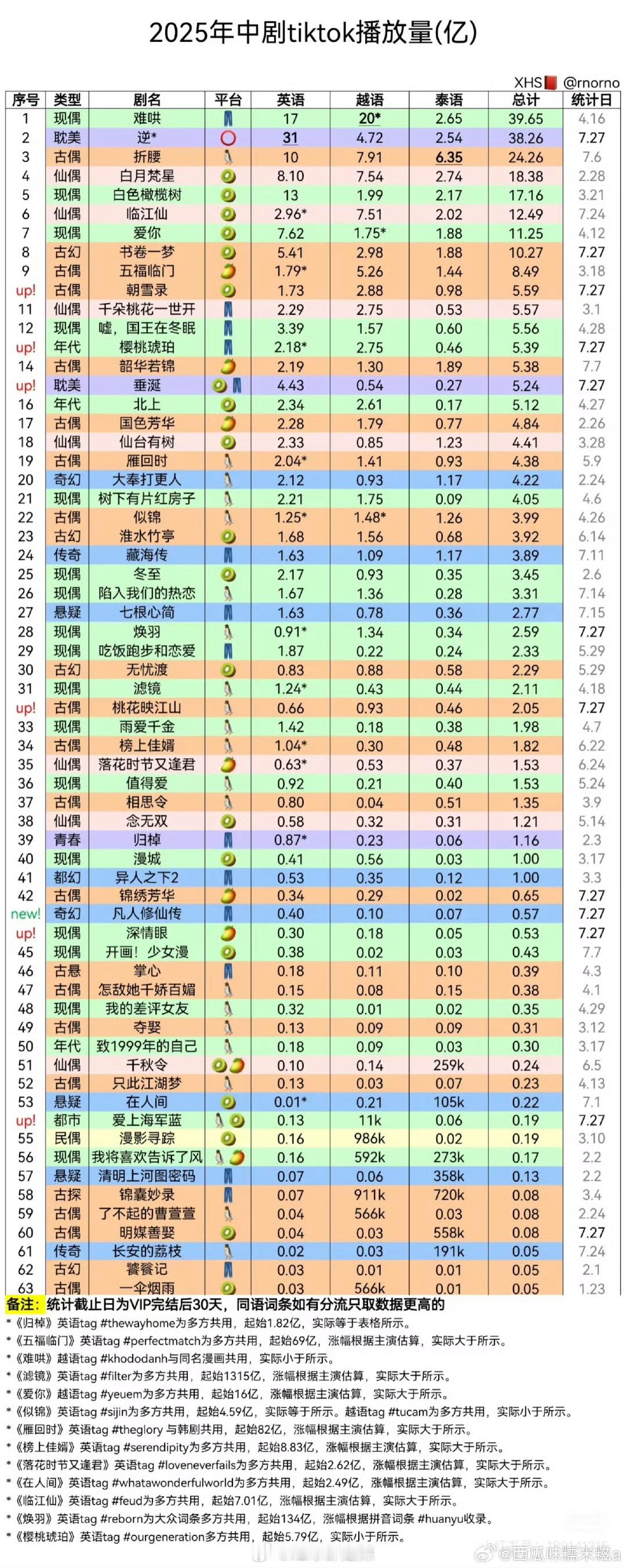 2025中剧tiktok播放量 ​​​