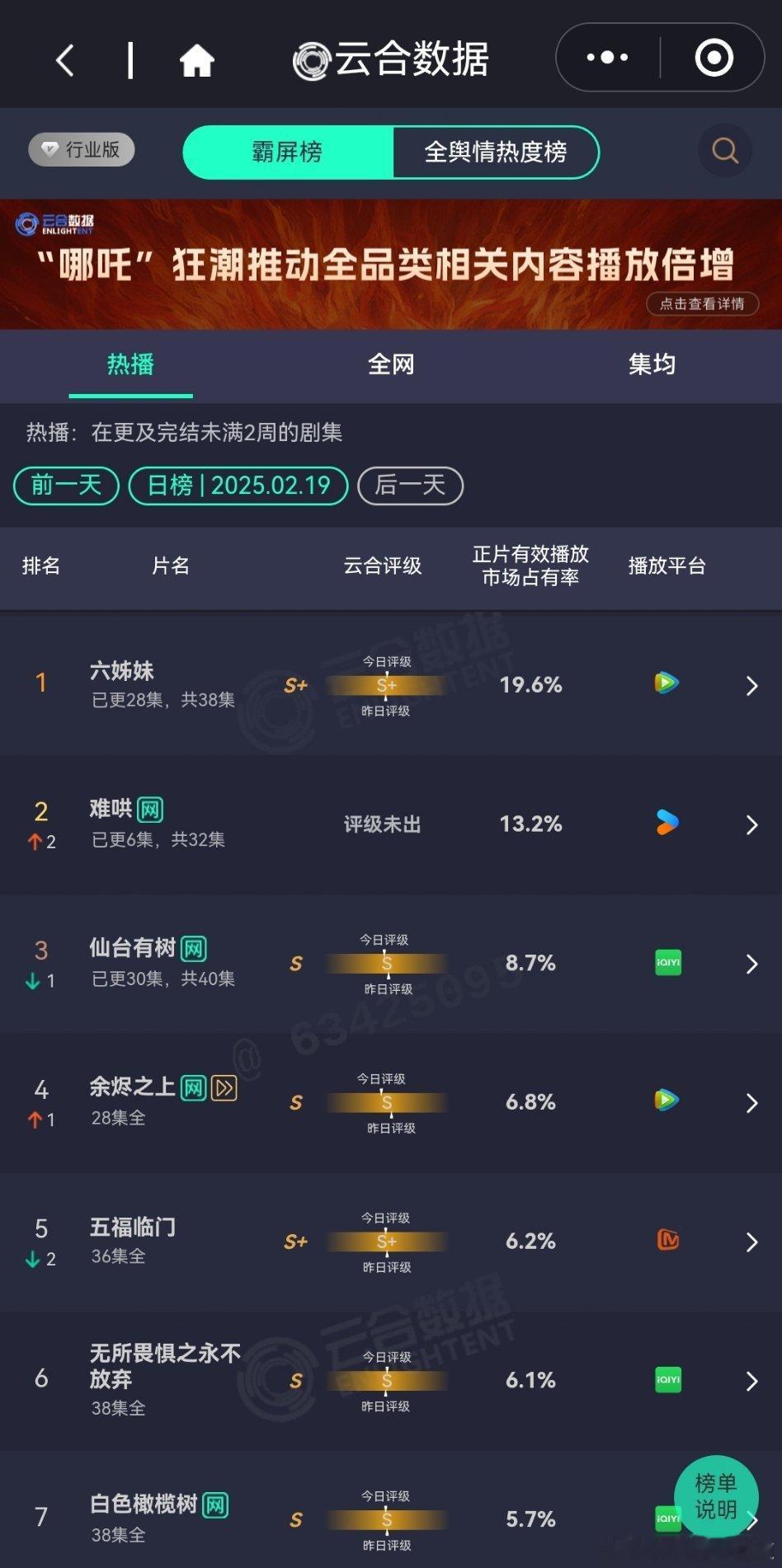 昨天的云合播放占比 难哄  六姊妹19.6%登顶，这剧没看到啥讨论，但是就是有人