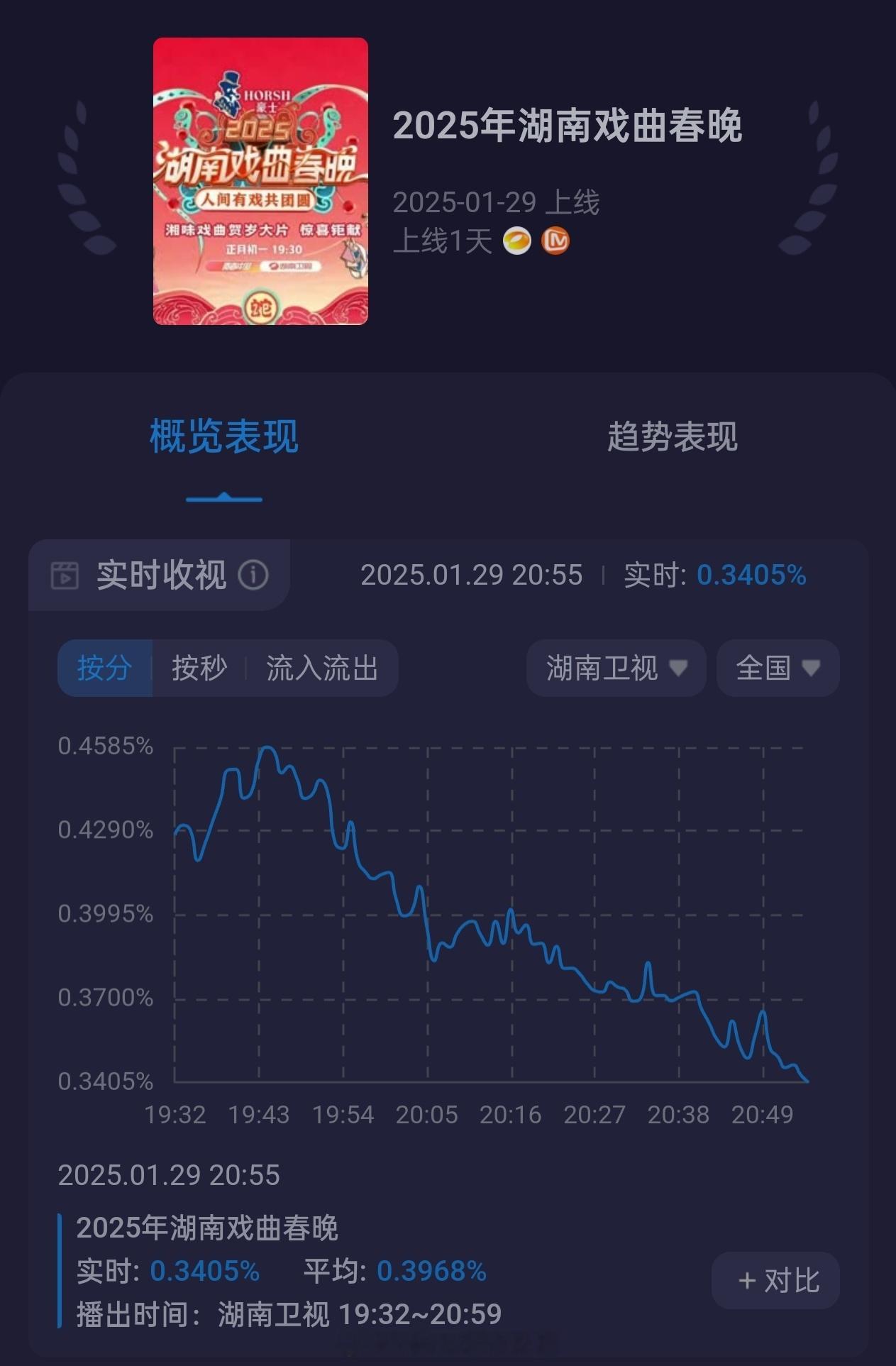湖南卫视这收视率简直绝了。昨天转播都没这么低。今天可是正月初一呢！😂 