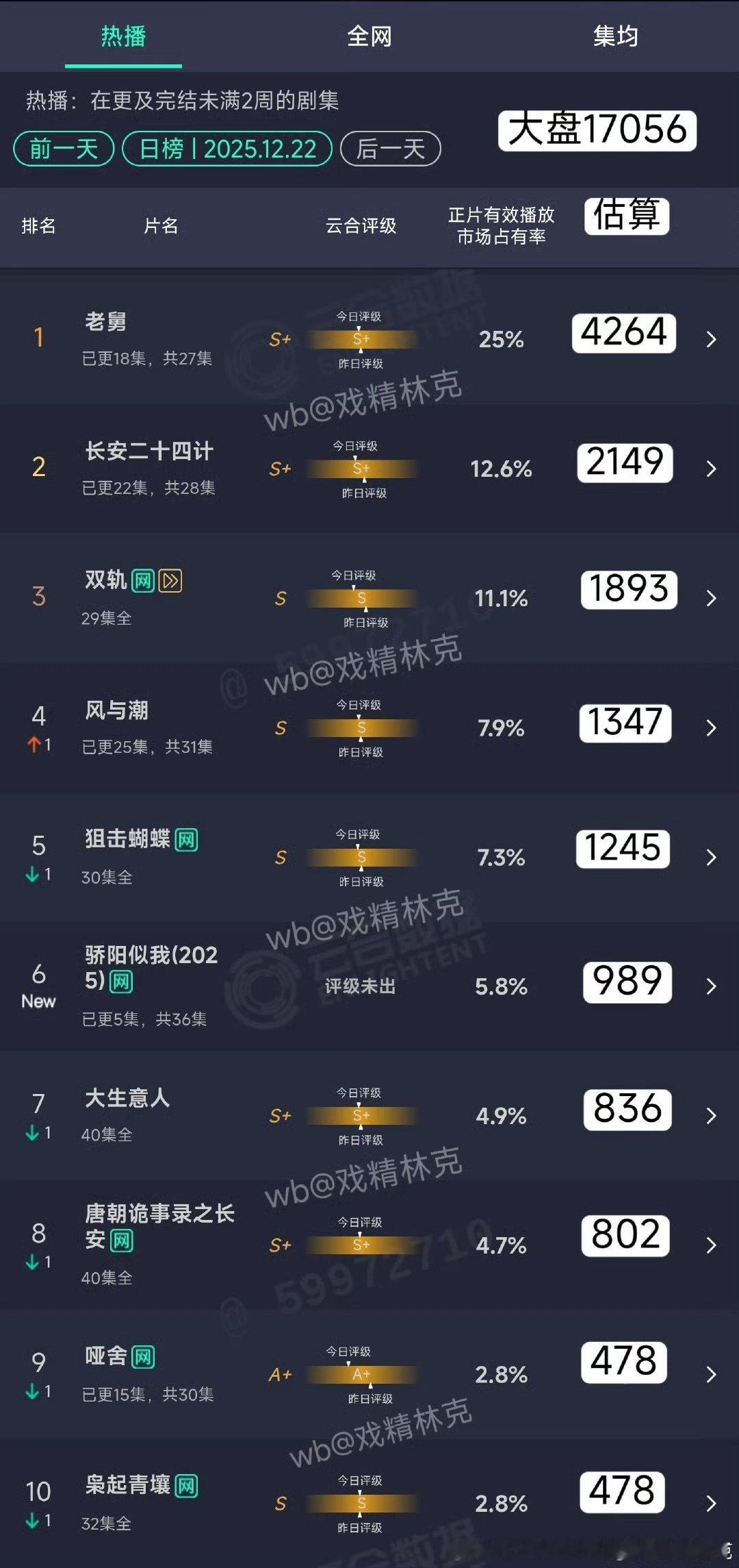 骄阳首日才1000万，1100我是考虑粉丝说云包场多给了点量的，扑真惨啊麦也是i