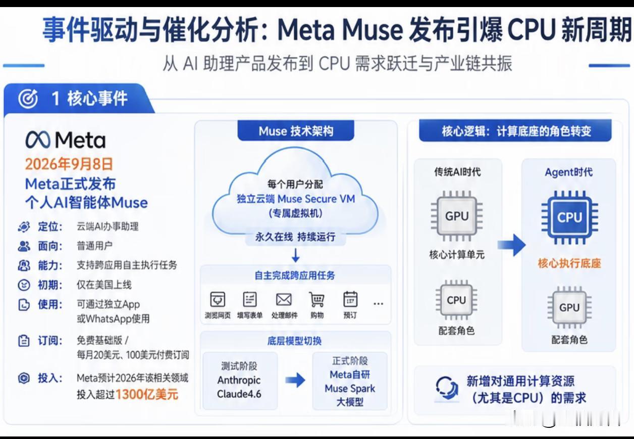 彻底变天！CPU告别陪跑时代，新一轮量价齐升行情来了
今天 A 股半导体的惊喜，