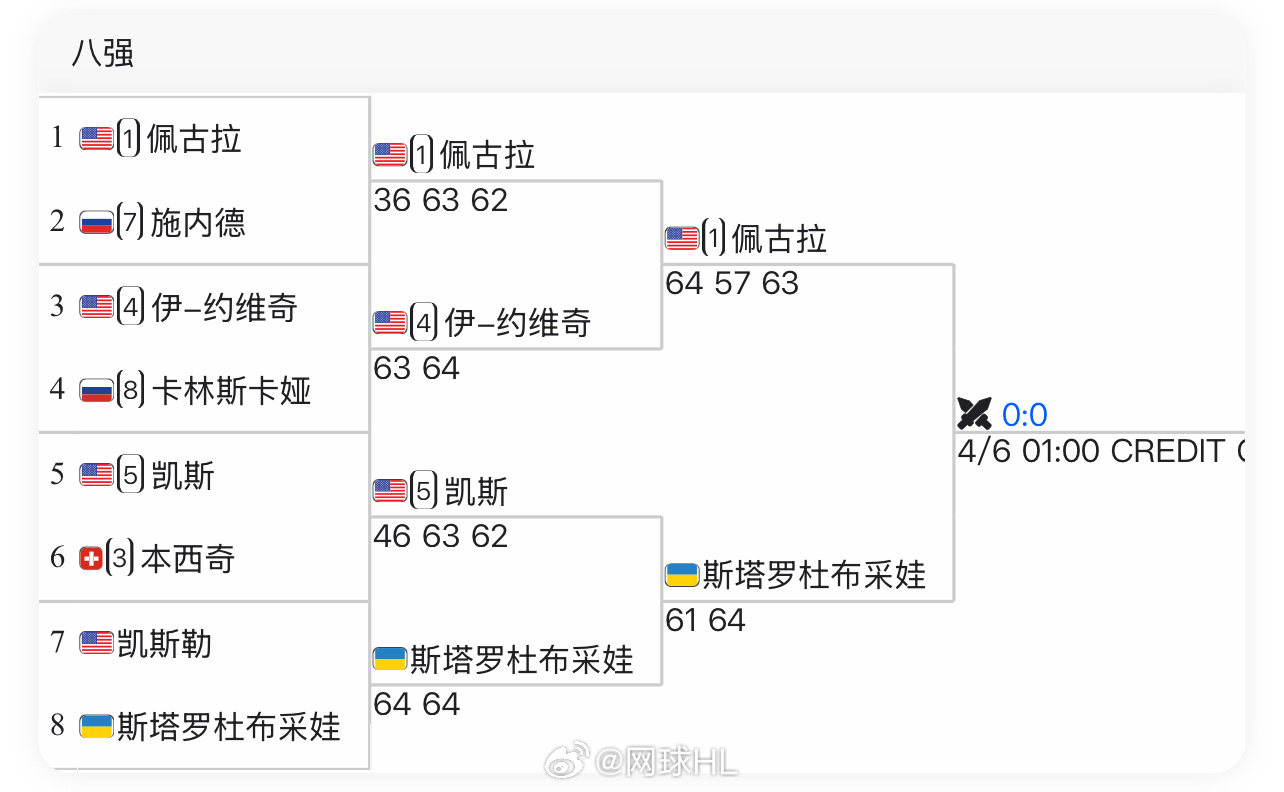 首轮淘汰张帅的斯塔罗杜布采娃，半决赛战胜凯斯，晋级查尔斯顿决赛了。将和佩古拉争夺