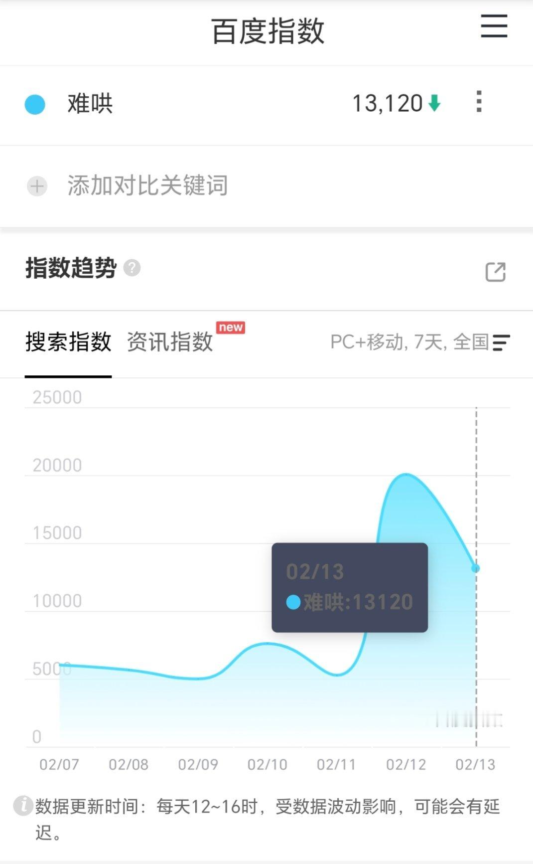 难哄前天定档百指2万昨天就立马降到1万3这两天物料预热效果一般啊能发个有效物料看