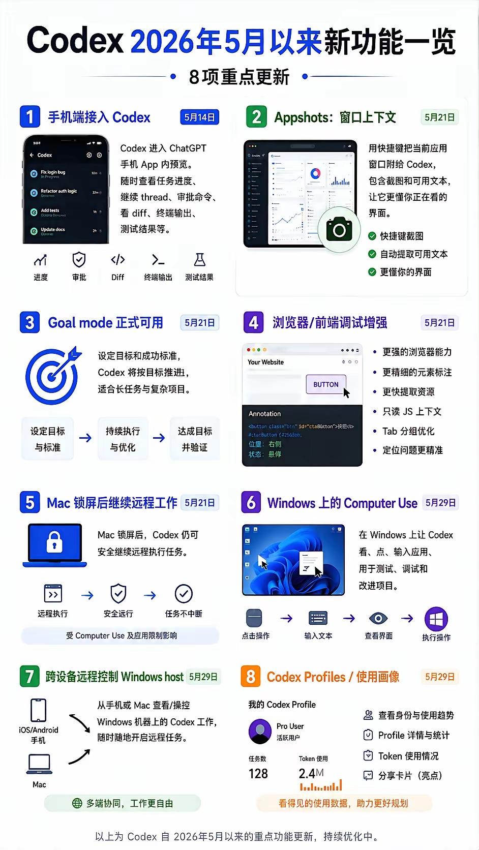 OpenAI Codex 2026年5月核心更新全解析
 
8项功能升级围绕「多