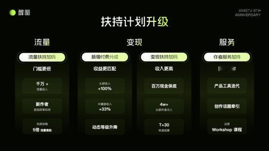 没想到，真的没想到。一个做图软件也有创作者扶持计划的。 