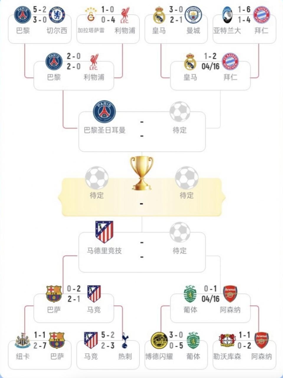 欧冠4强决出2席：巴黎静候皇仁大战胜者，马竞将战阿森纳葡体胜者4月15日讯 欧冠