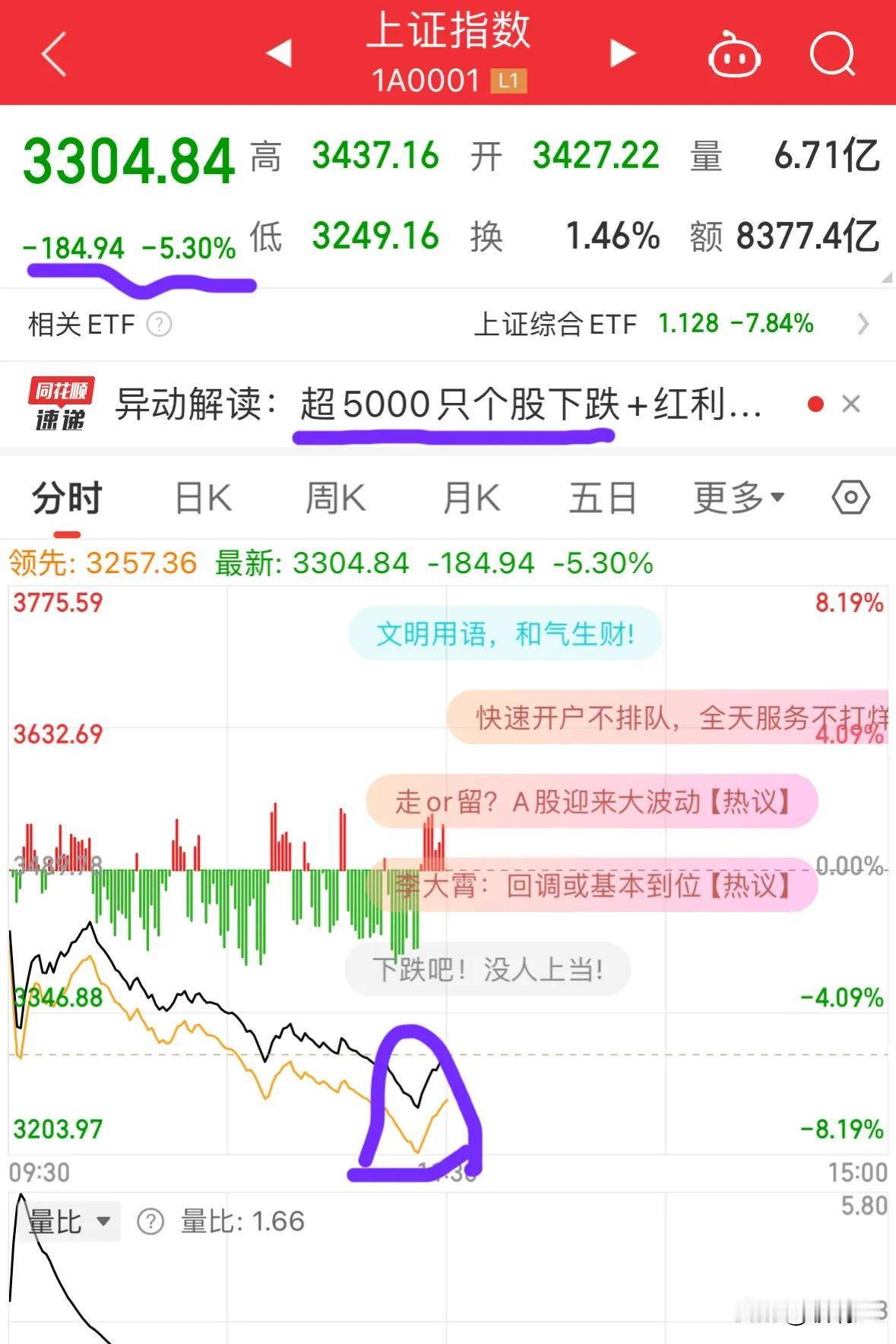 10:00多的时候去买菜，老板问我：听说最近几天股市大涨？我看他一眼，心想，涨的