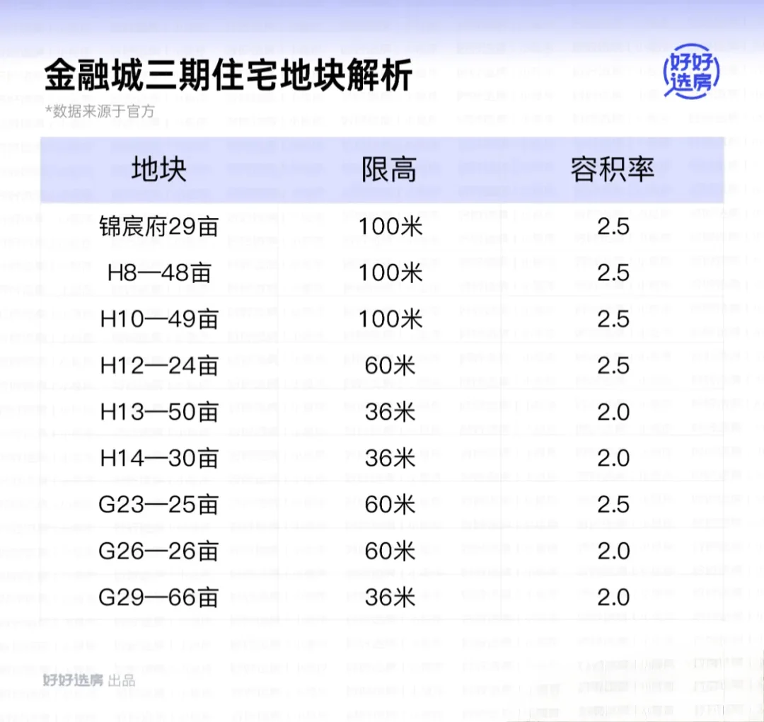 金融城三期住宅用地是备受关注的，锦江区一定知道这八块地在成都的含金量...
