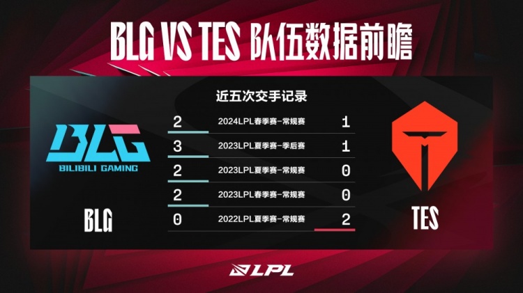 BLG vs TES数据前瞻：谁能成为LPL第一只通往MSI的队伍呢？
