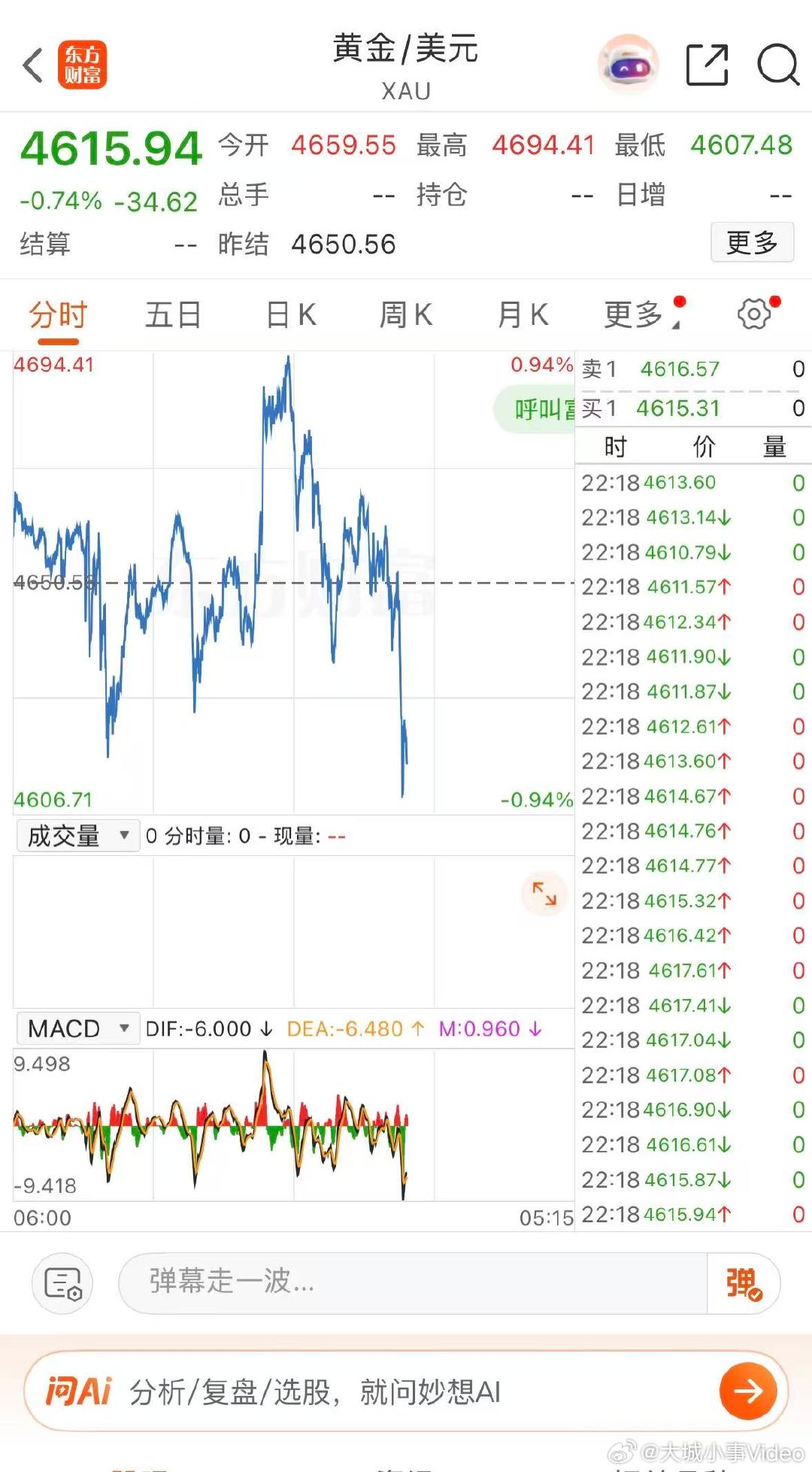 【白银大跌近4%】黄金白银又开始跌了 4月7日，现货白银日内跌幅扩大至3.48%