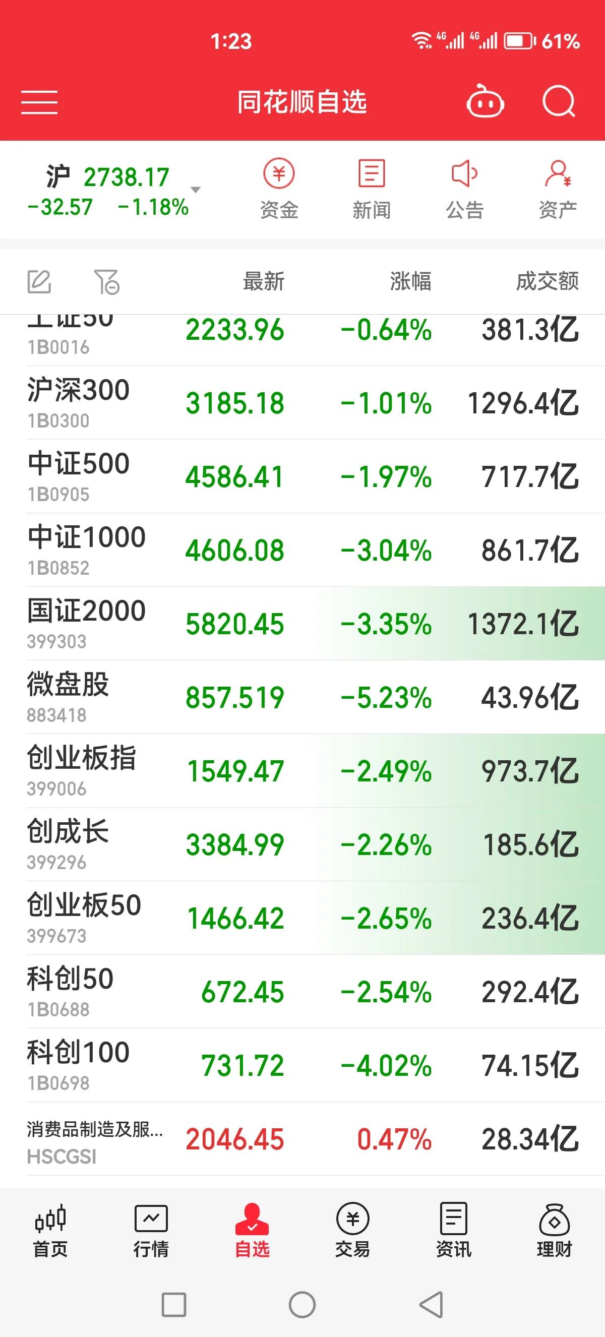 中小盘股跌这么凶猛，我们买基金的人都受不了，那些买股的人几乎天天5%+吧