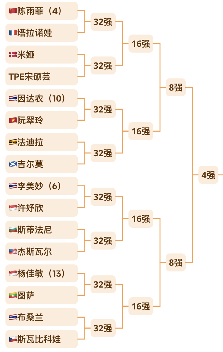 谁能在这个女单1/4区突围[举手] ​​​