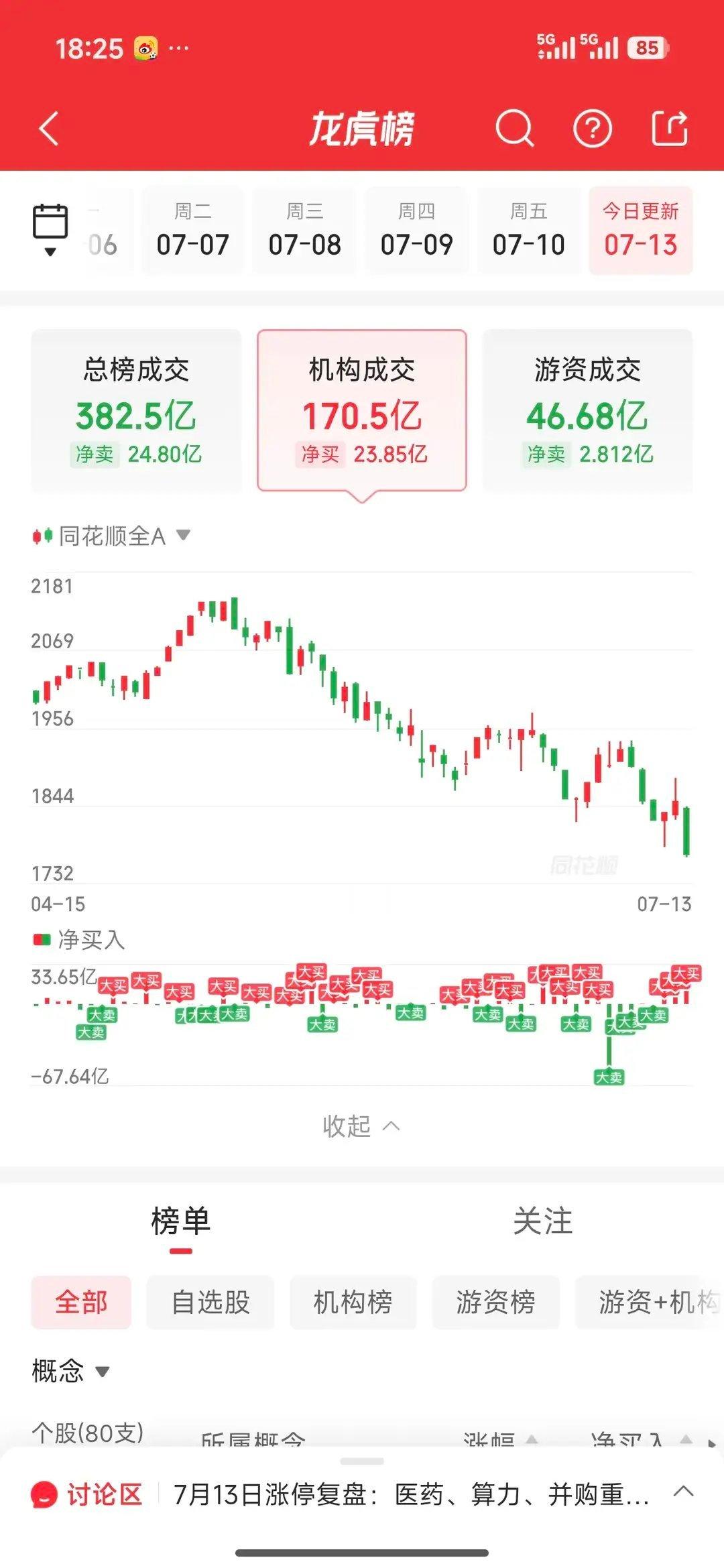 7月13日龙虎榜完整拆解：游资极致轮转落地，高位全面切换低位防御完整梳理今日龙虎
