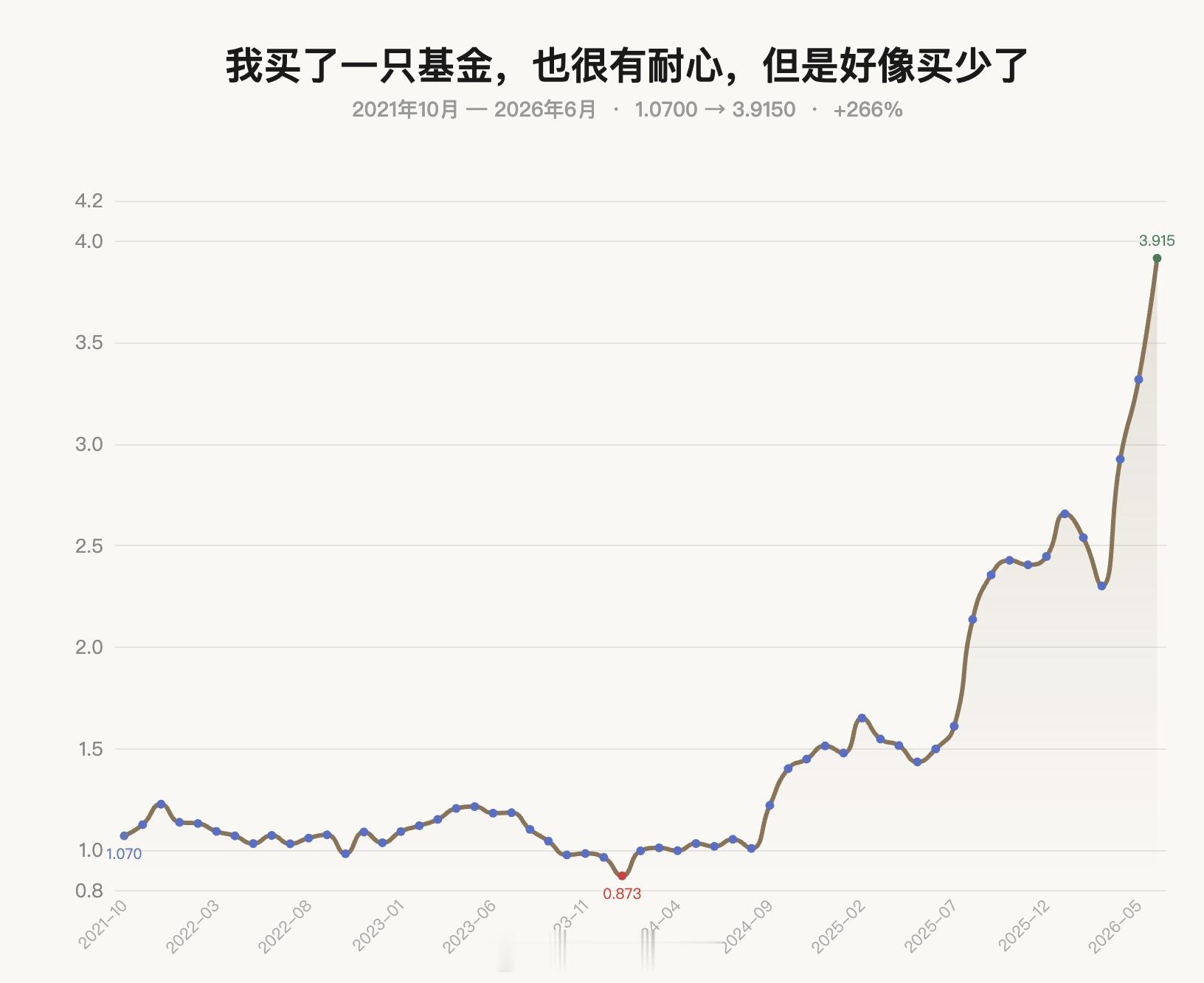 前面说我自己拿票拿不住，但是买基金的事情，因为每个月只用看一次，所以从2021年