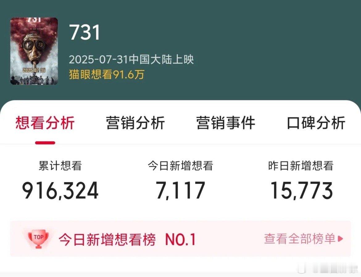 这电影距离731还有半个月了，一条宣发也没有，但是想看人数一直断层 ​​​