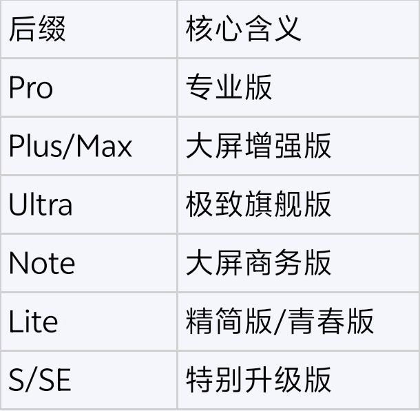手机厂商该精简型号后缀么 有的机型的确是后缀太多，Pro(专业版)、Plus/M