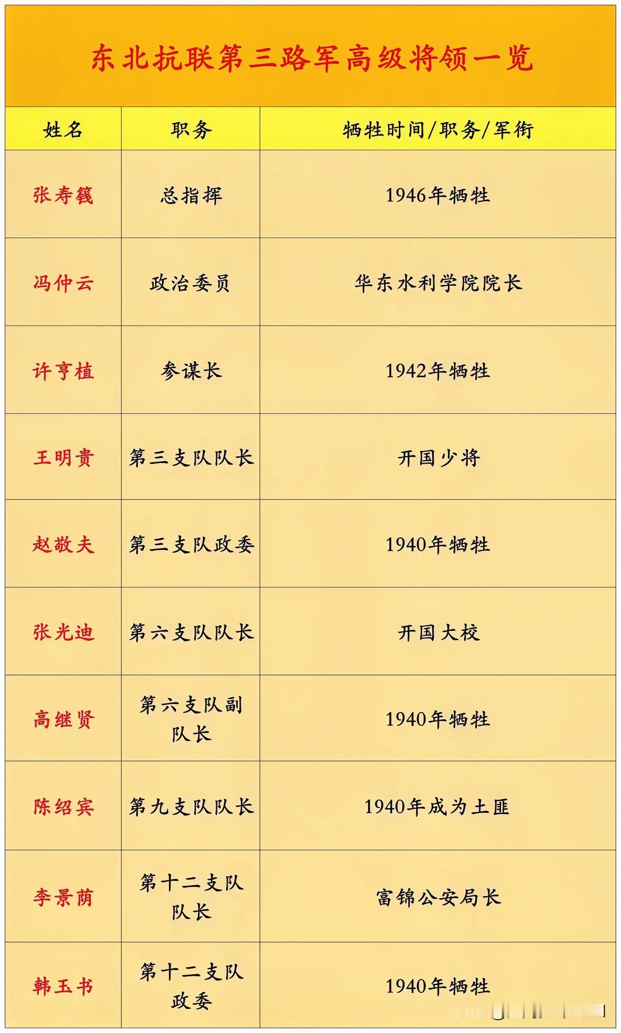 东北抗日联军第三路军高级将领一览