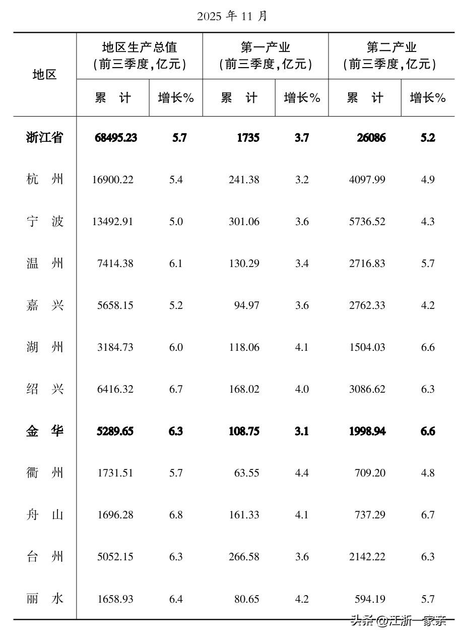 这两年金华市算是扬眉吐气，一下子突然就爆发了，本地人和在浙江打拼的年轻人应该都会
