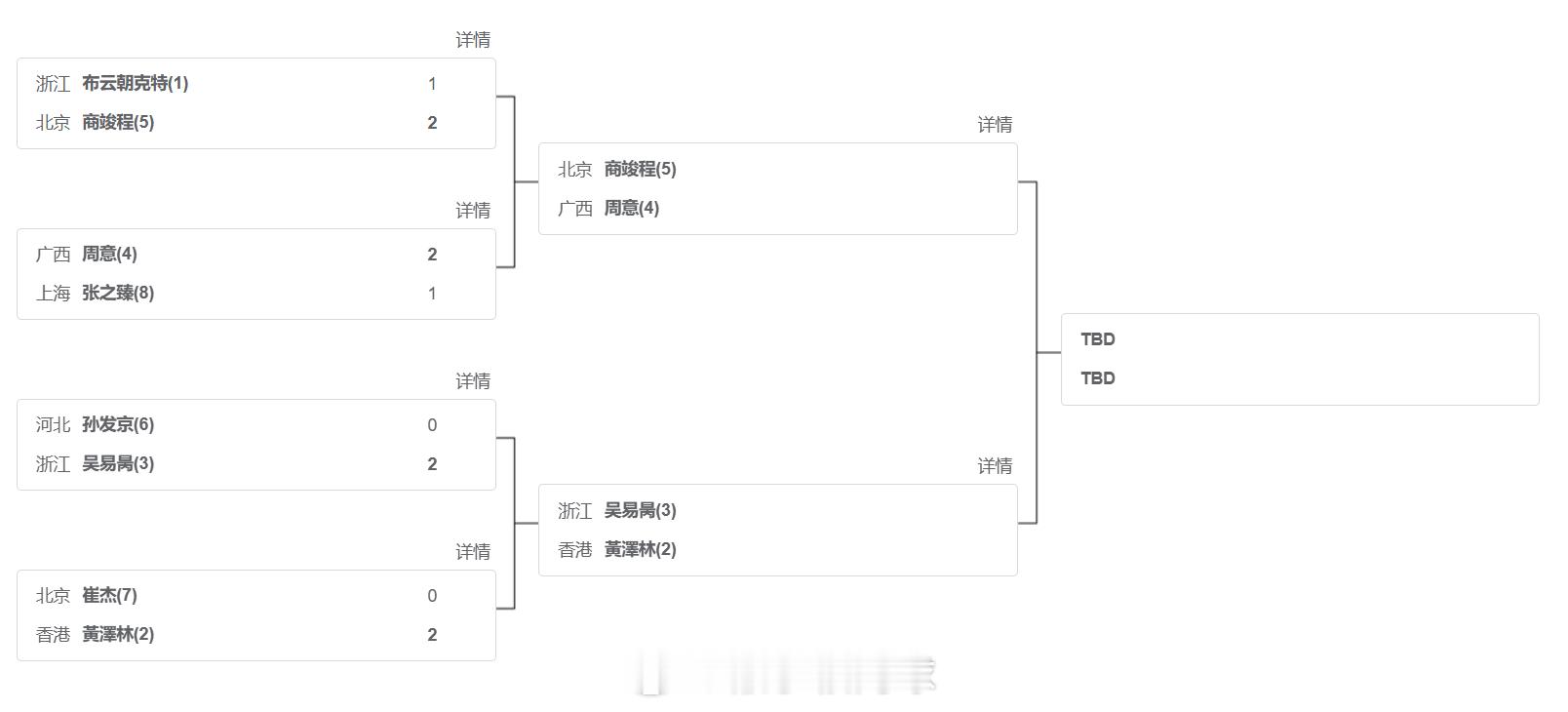 全运会网球男子单打半决赛：(5)商竣程vs周意(4)，(3)吴易昺vs黄泽林(2