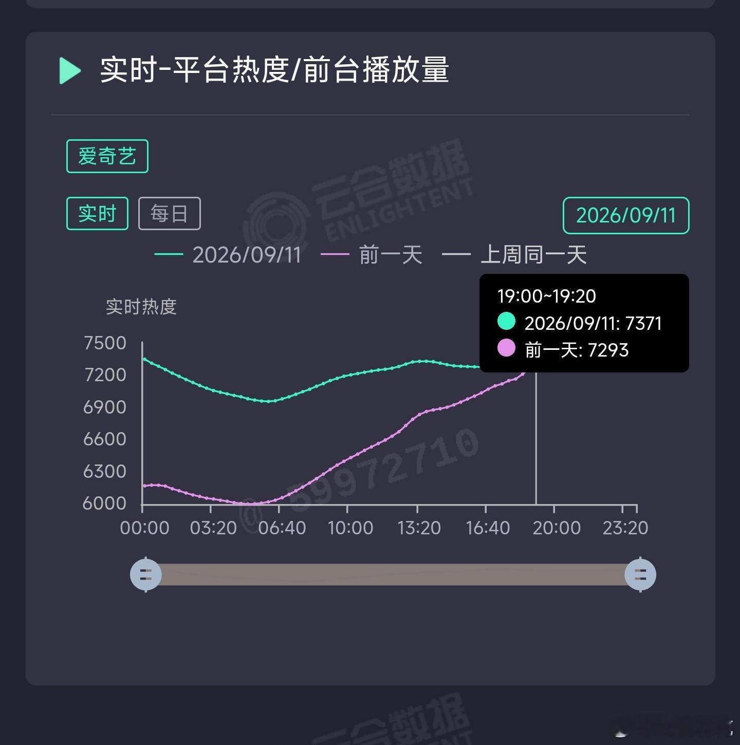 任嘉伦谭松韵对打 以目前深渊无间的热度来说，兰香如故和它要是能形成对打局面，那就
