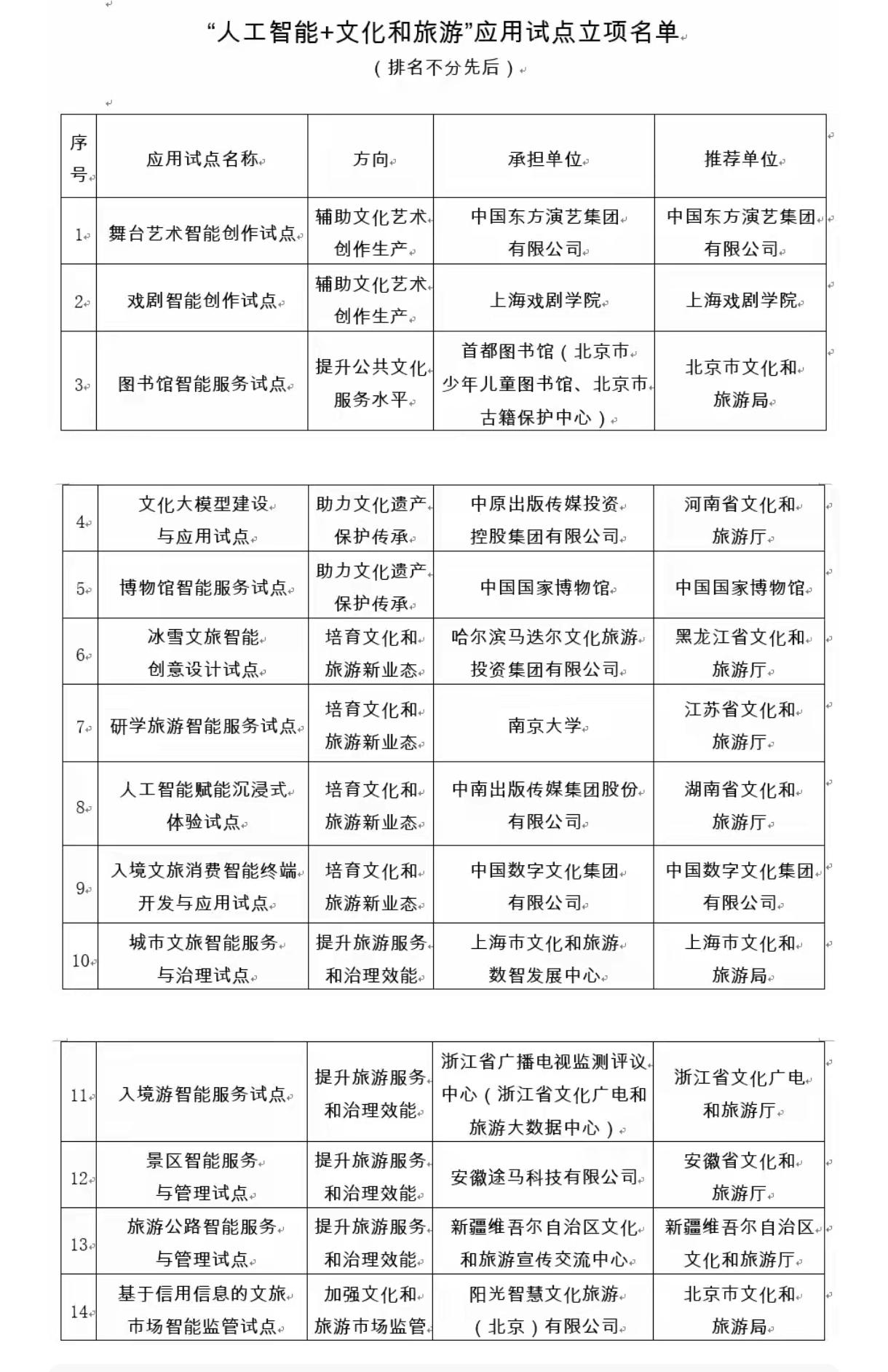 🔥“人工智能+文化和旅游”试点立项名单出炉！不少朋友发现辽宁不在本次试点清单里