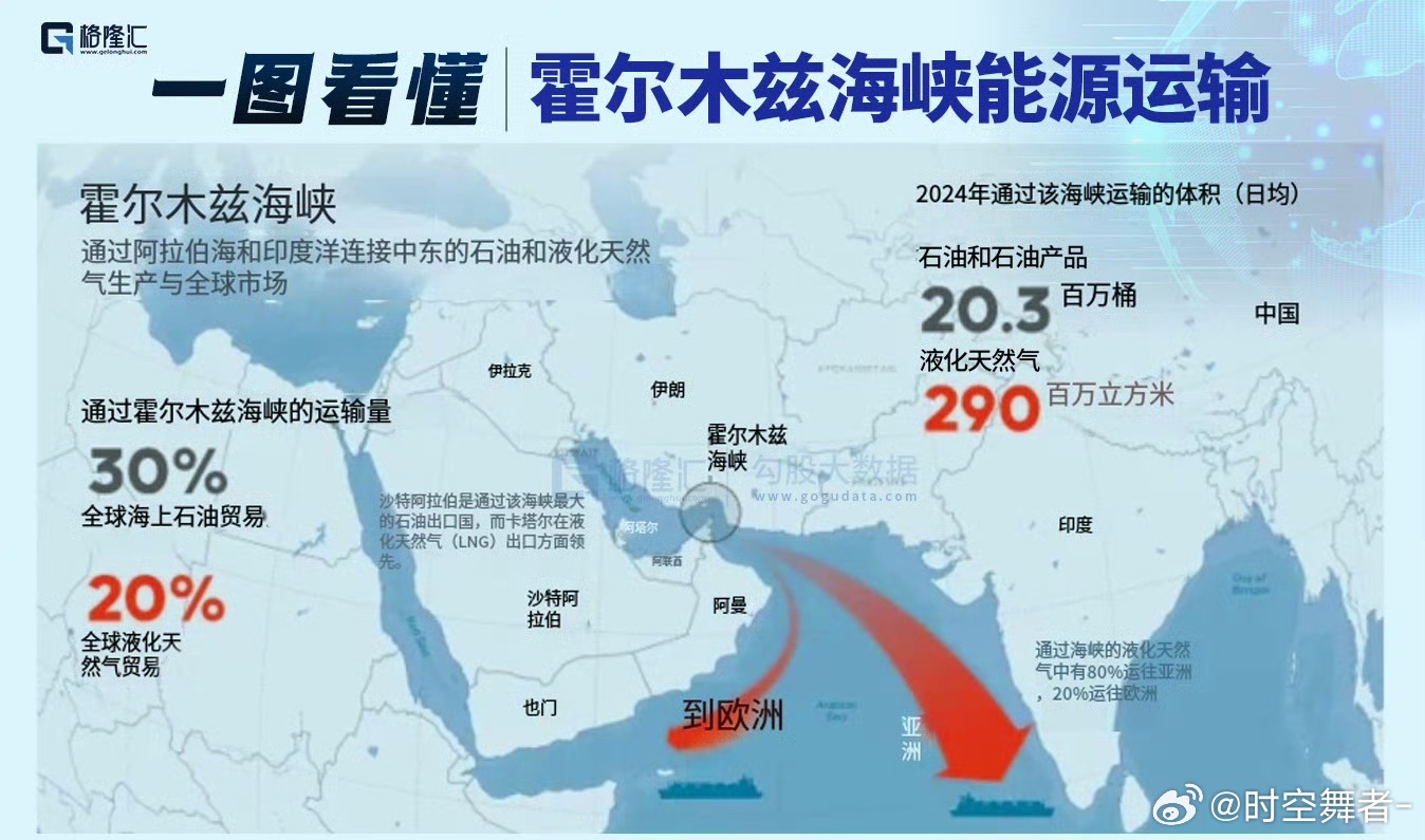 油价或出现历史性飙升取决于霍尔木兹海峡关闭与否，一图看懂霍尔木兹海峡能源运输（来