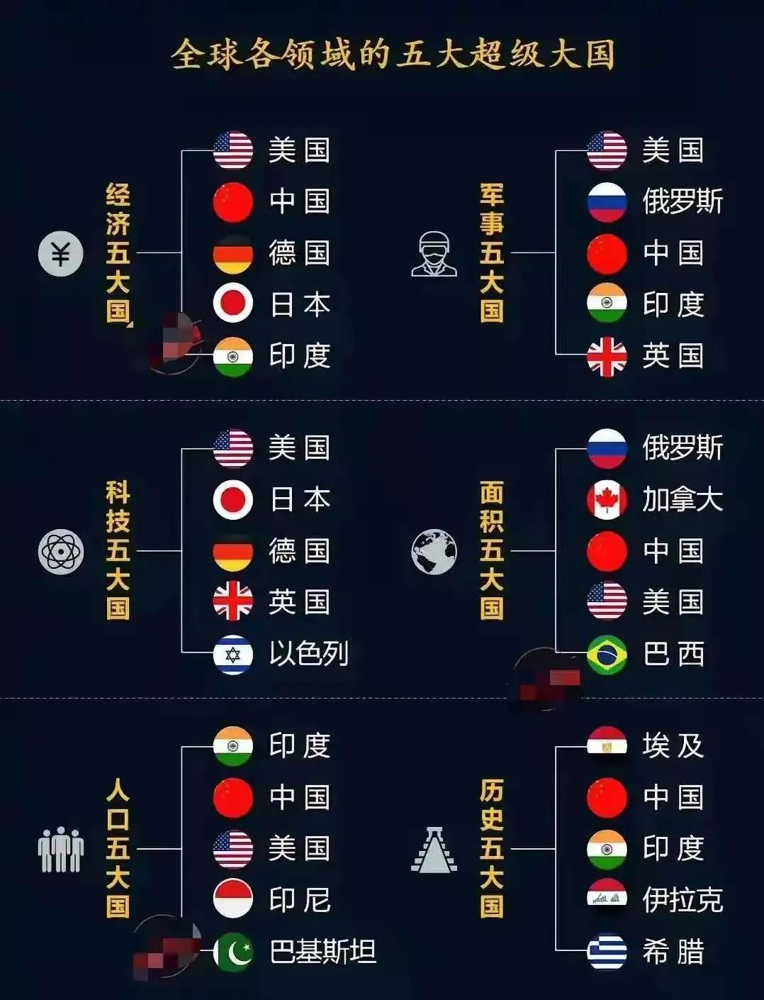 科技五大国，没有中国，谁排的名次，历史领域中国也应该是第一呀！[灵光一闪]